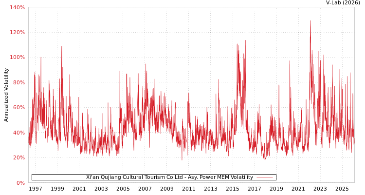 graph of Xi'an Qujiang Cultural Tourism Co Ltd APMEM