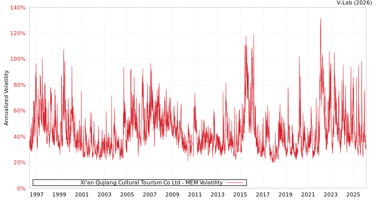 graph of Xi'an Qujiang Cultural Tourism Co Ltd MEM