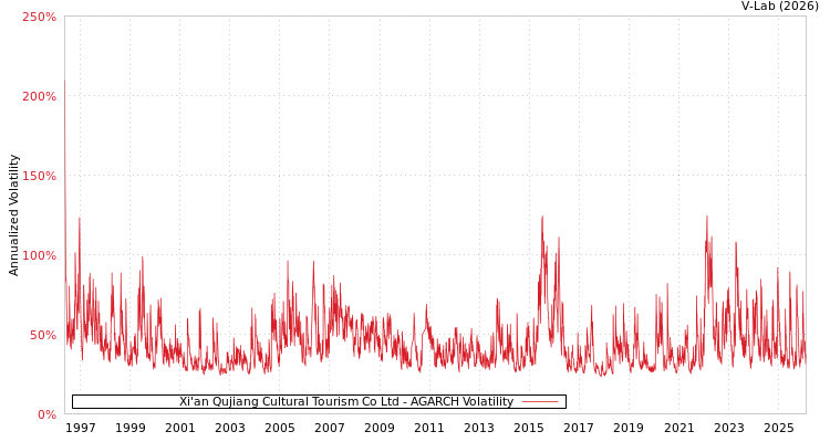 graph of Xi'an Qujiang Cultural Tourism Co Ltd AGARCH