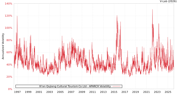 graph of Xi'an Qujiang Cultural Tourism Co Ltd APARCH