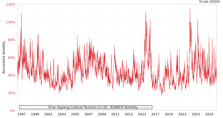 graph of Xi'an Qujiang Cultural Tourism Co Ltd EGARCH