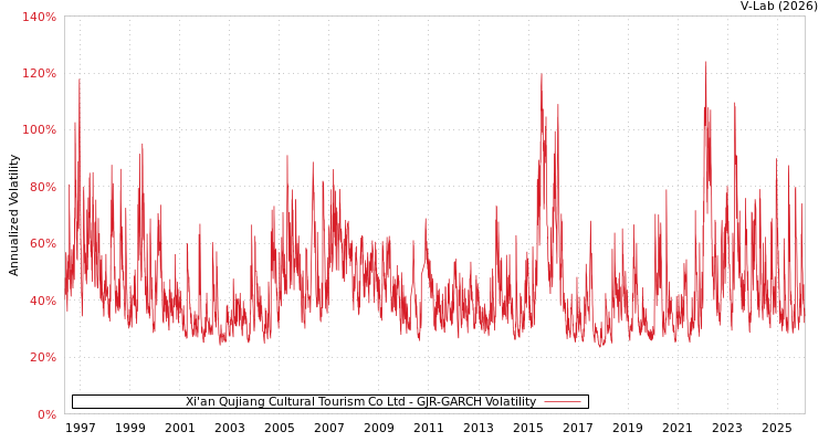graph of Xi'an Qujiang Cultural Tourism Co Ltd GJR-GARCH