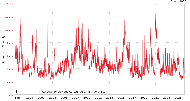 graph of IRICO Display Devices Co Ltd AMEM