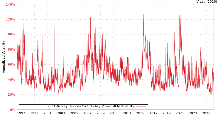 graph of IRICO Display Devices Co Ltd APMEM