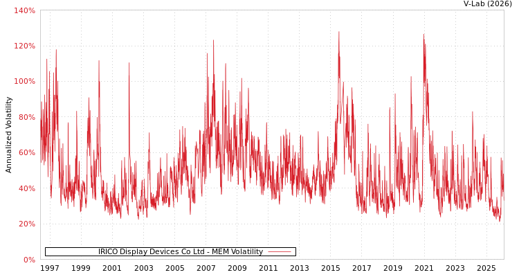 graph of IRICO Display Devices Co Ltd MEM