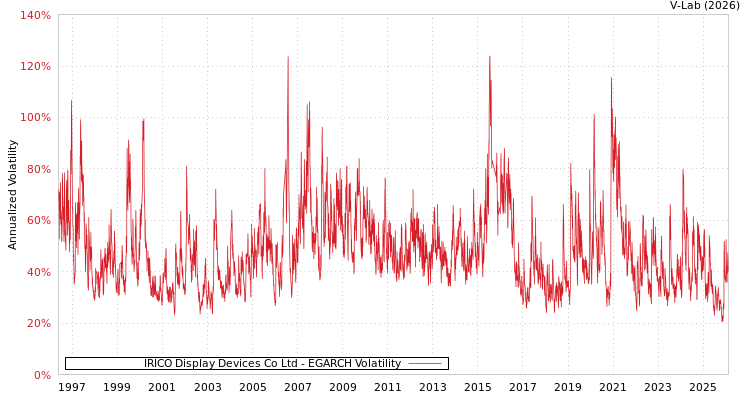 graph of IRICO Display Devices Co Ltd EGARCH