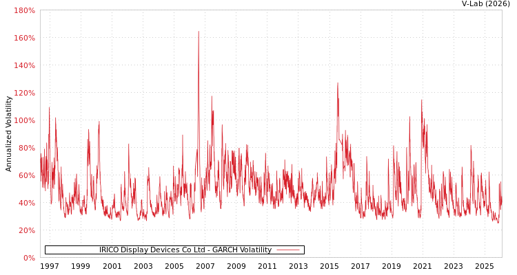graph of IRICO Display Devices Co Ltd GARCH