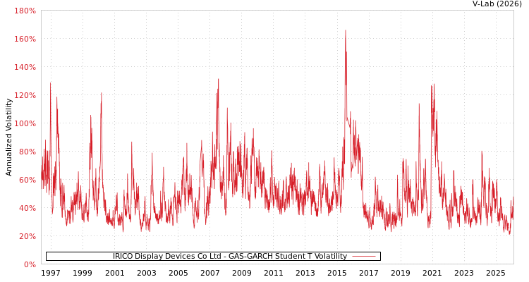 graph of IRICO Display Devices Co Ltd GAS-GARCH-T
