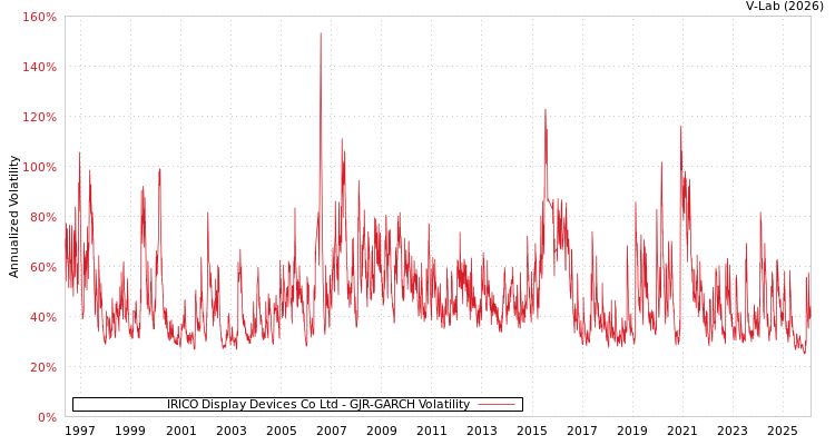 graph of IRICO Display Devices Co Ltd GJR-GARCH
