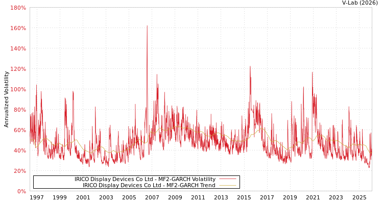 graph of IRICO Display Devices Co Ltd MF2-GARCH