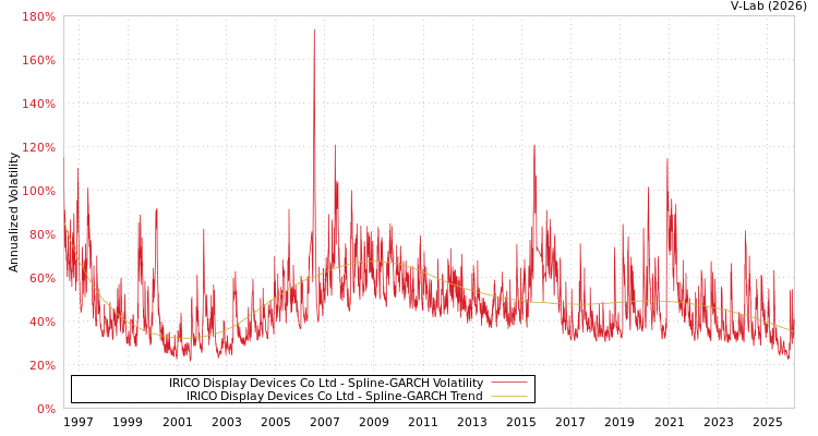 graph of IRICO Display Devices Co Ltd SGARCH