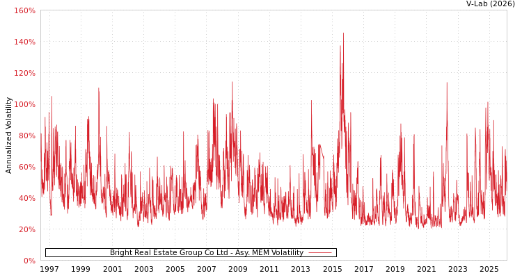 graph of Bright Real Estate Group Co Ltd AMEM