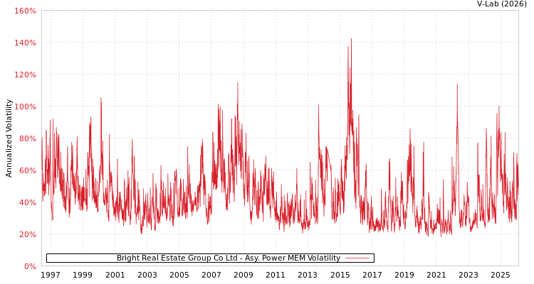 graph of Bright Real Estate Group Co Ltd APMEM