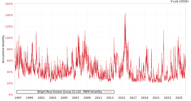 graph of Bright Real Estate Group Co Ltd MEM