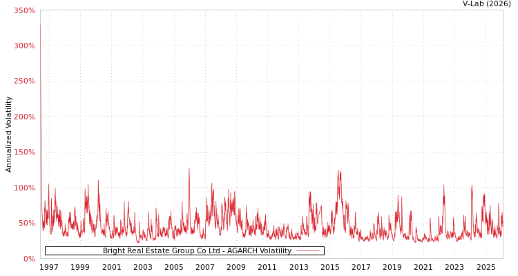 graph of Bright Real Estate Group Co Ltd AGARCH