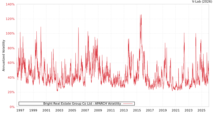 graph of Bright Real Estate Group Co Ltd APARCH