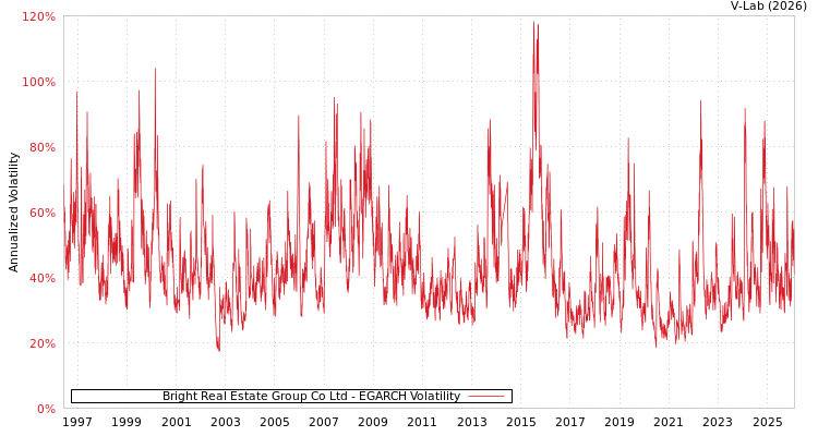 graph of Bright Real Estate Group Co Ltd EGARCH