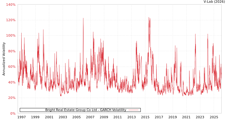 graph of Bright Real Estate Group Co Ltd GARCH