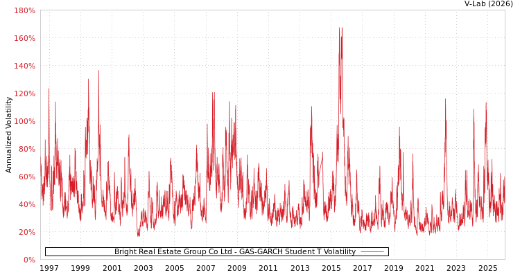 graph of Bright Real Estate Group Co Ltd GAS-GARCH-T
