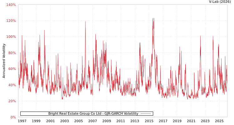 graph of Bright Real Estate Group Co Ltd GJR-GARCH