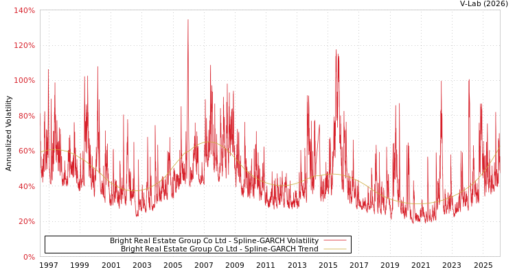 graph of Bright Real Estate Group Co Ltd SGARCH