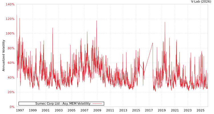 graph of Sumec Corp Ltd AMEM