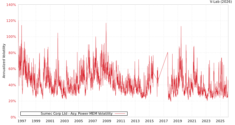 graph of Sumec Corp Ltd APMEM
