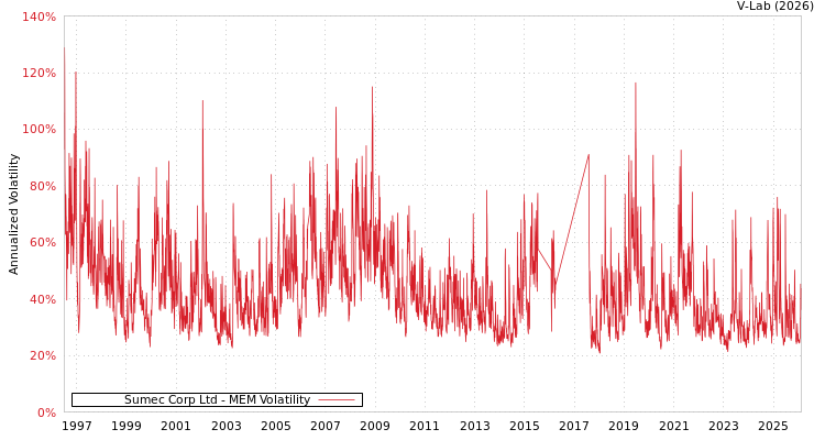 graph of Sumec Corp Ltd MEM