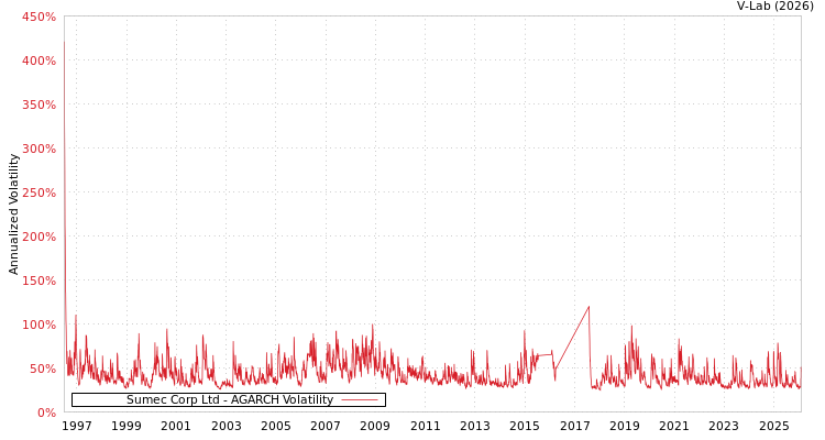 graph of Sumec Corp Ltd AGARCH