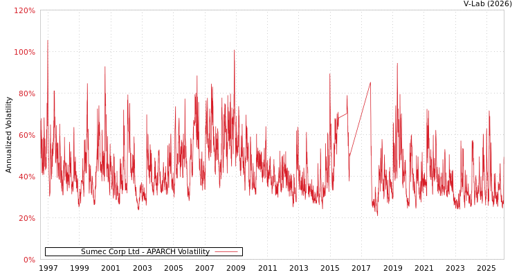 graph of Sumec Corp Ltd APARCH