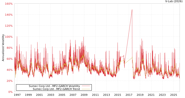 graph of Sumec Corp Ltd MF2-GARCH
