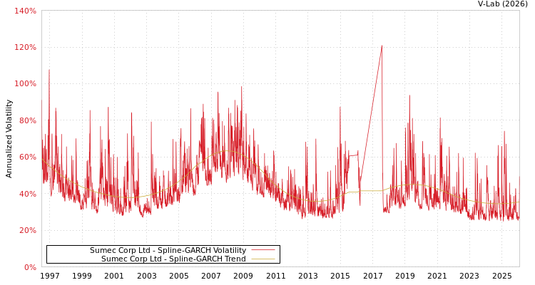 graph of Sumec Corp Ltd SGARCH
