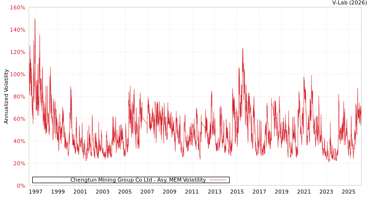 graph of Chengtun Mining Group Co Ltd AMEM