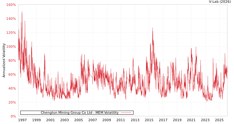 graph of Chengtun Mining Group Co Ltd MEM