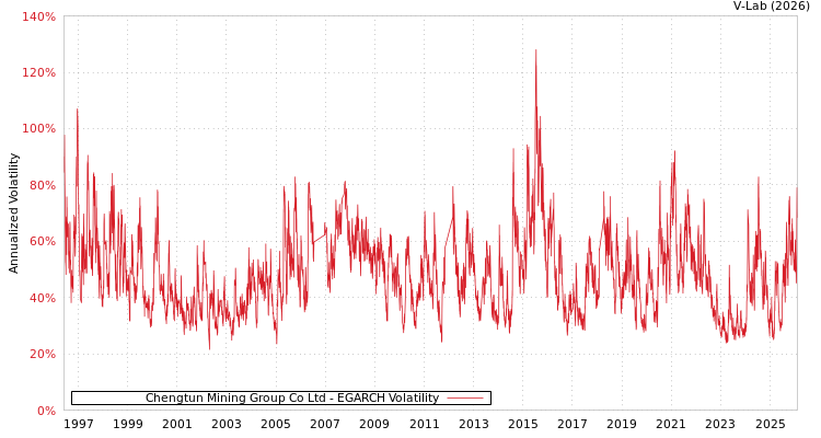 graph of Chengtun Mining Group Co Ltd EGARCH