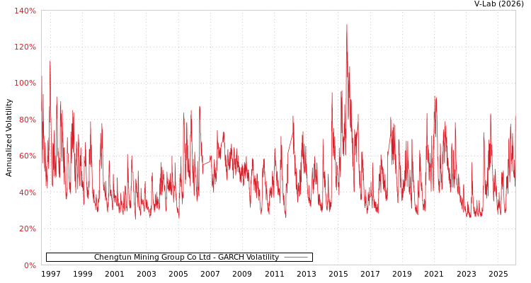 graph of Chengtun Mining Group Co Ltd GARCH