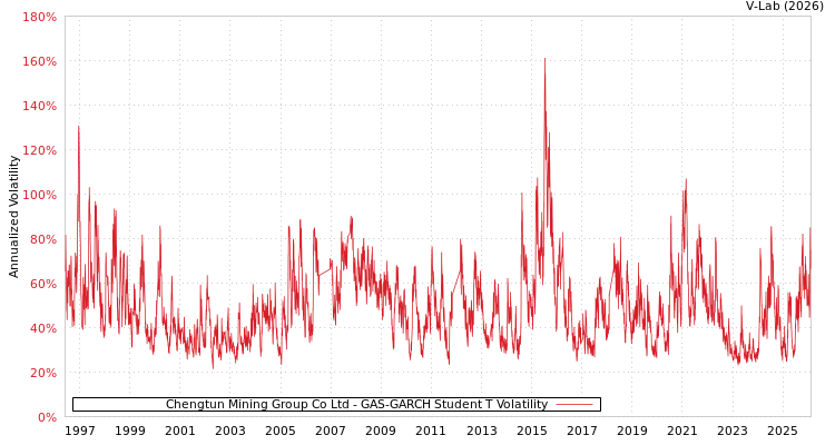 graph of Chengtun Mining Group Co Ltd GAS-GARCH-T