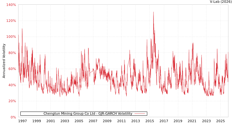 graph of Chengtun Mining Group Co Ltd GJR-GARCH