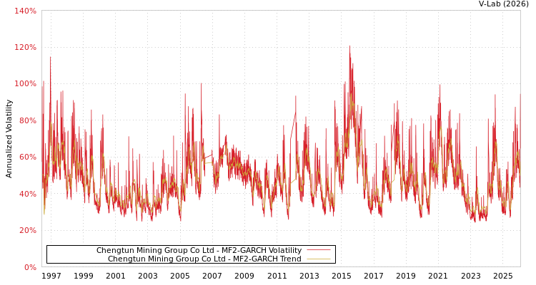 graph of Chengtun Mining Group Co Ltd MF2-GARCH