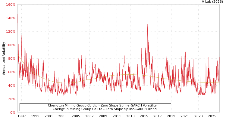 graph of Chengtun Mining Group Co Ltd S0GARCH