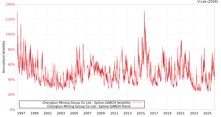 graph of Chengtun Mining Group Co Ltd SGARCH