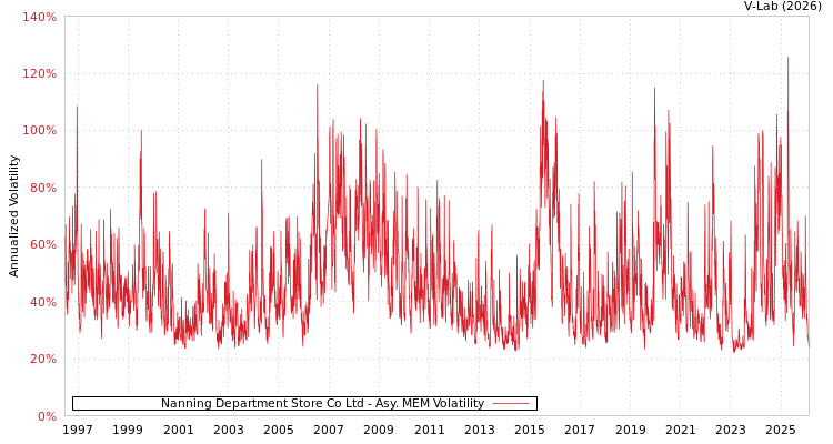 graph of Nanning Department Store Co Ltd AMEM