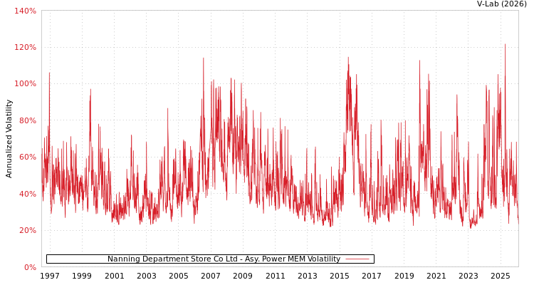 graph of Nanning Department Store Co Ltd APMEM