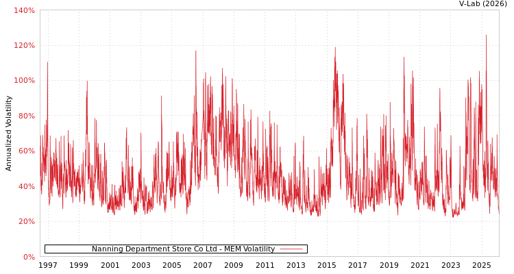graph of Nanning Department Store Co Ltd MEM