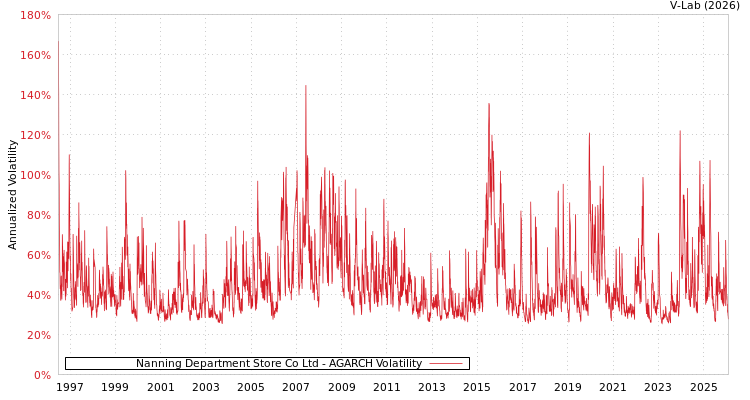 graph of Nanning Department Store Co Ltd AGARCH