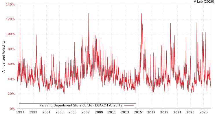 graph of Nanning Department Store Co Ltd EGARCH