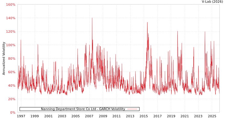 graph of Nanning Department Store Co Ltd GARCH