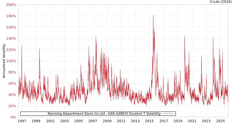 graph of Nanning Department Store Co Ltd GAS-GARCH-T