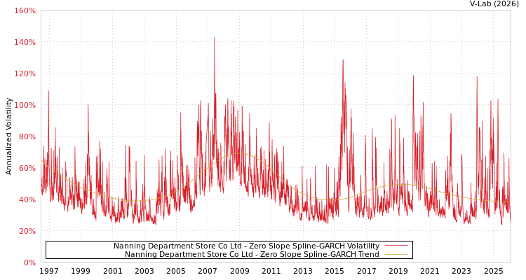 graph of Nanning Department Store Co Ltd S0GARCH