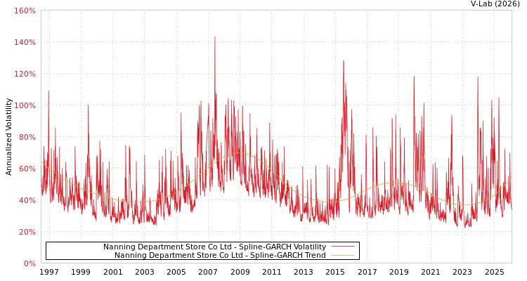 graph of Nanning Department Store Co Ltd SGARCH